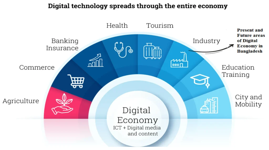 Economics of Technology: Driving Growth in the Digital Era