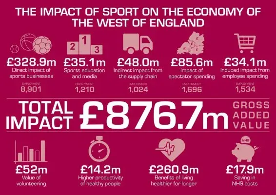 Economic Impact of Sports: From Local Clubs to Global Events